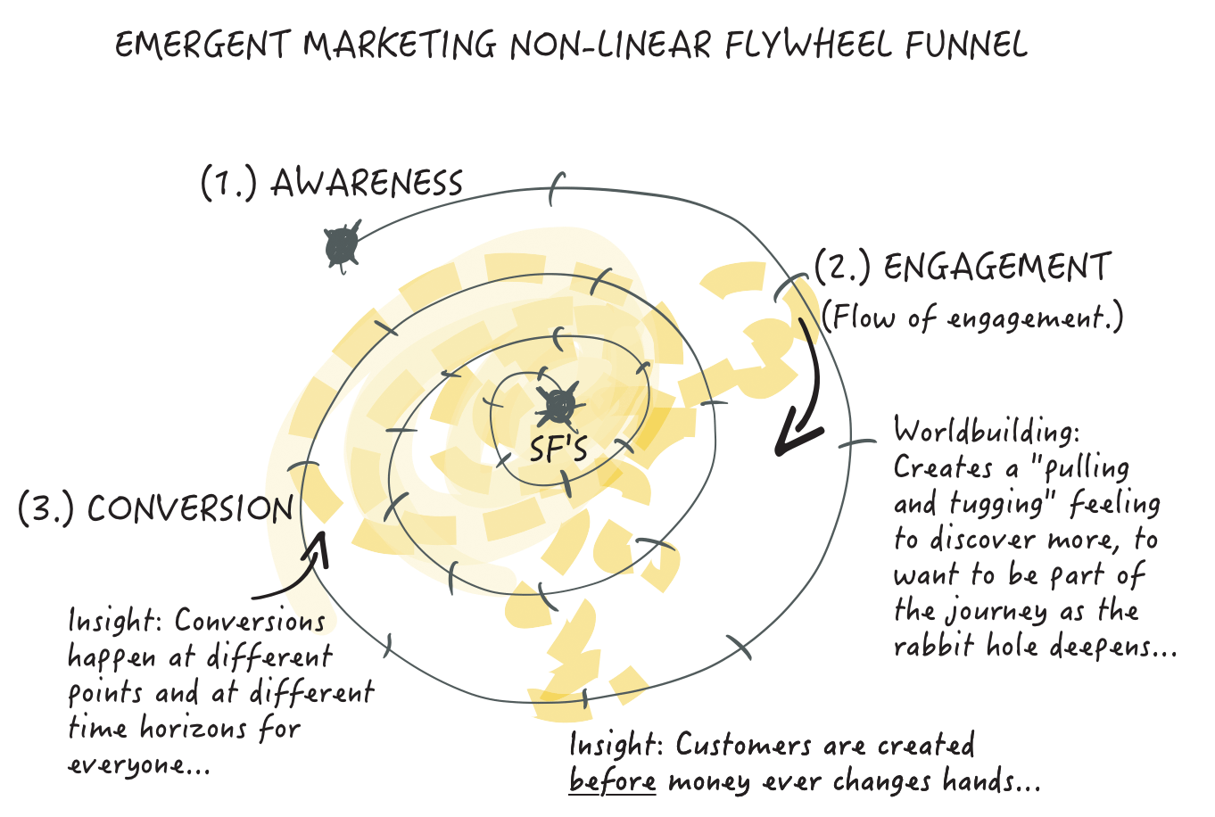 Emergent Marketing Non-Linear Flywheel Funnel