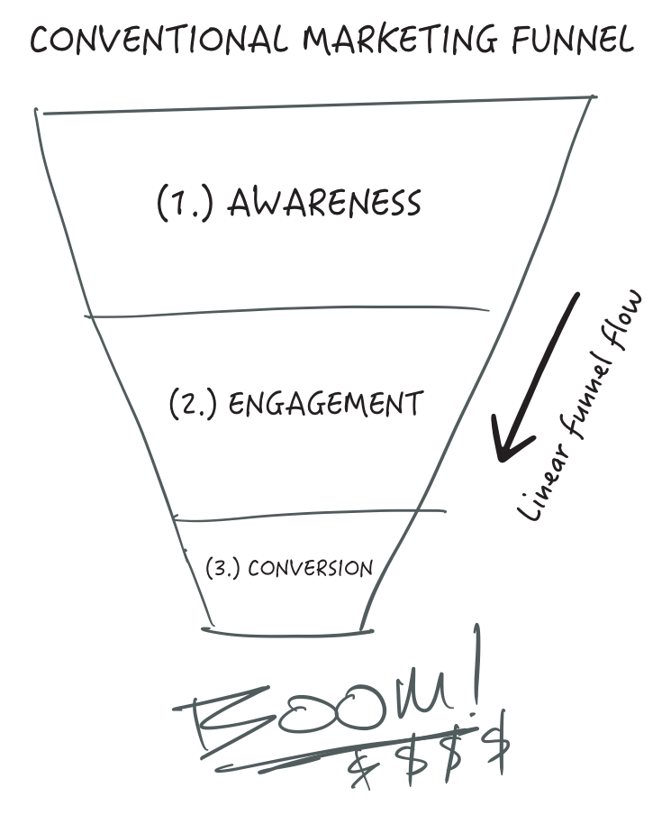 Conventional Marketing Funnel