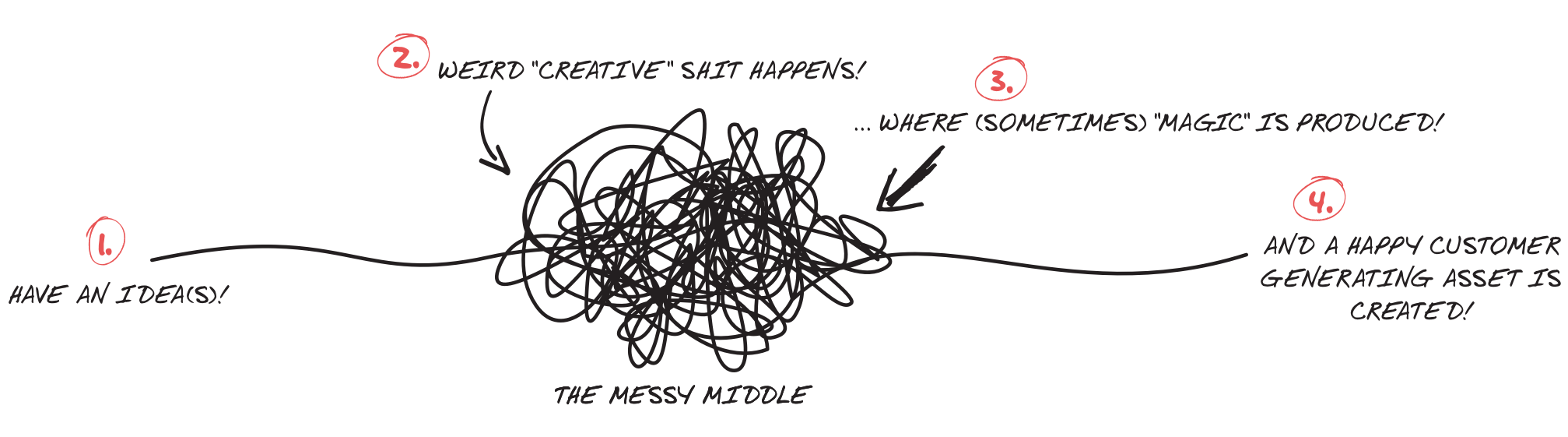 Ideas to Assets : The Messy Middle