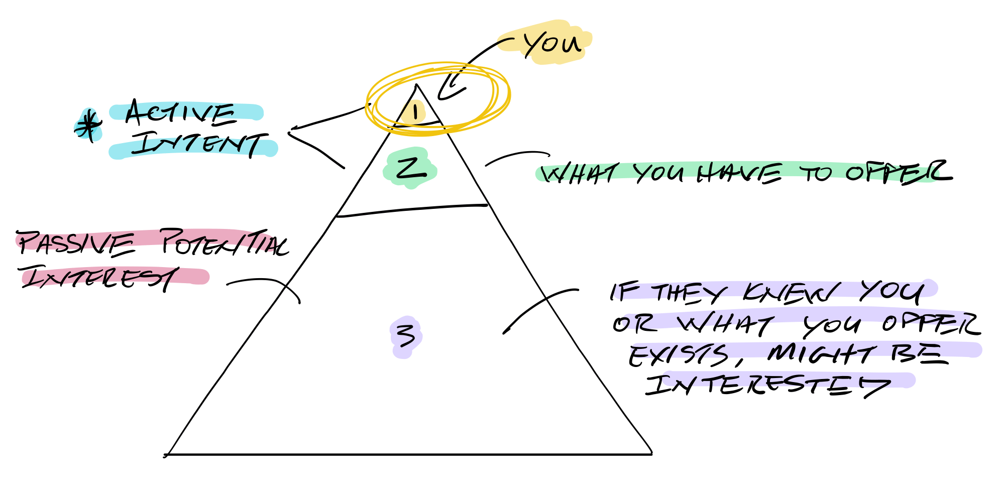 The Traffic Engine - Traffic Pyramid