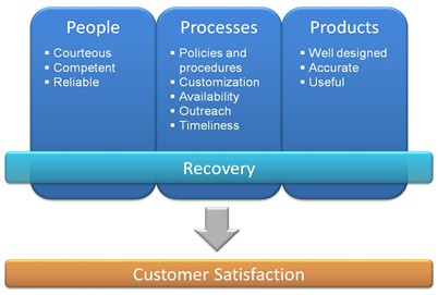 Gain a competitive advantage with customer happiness