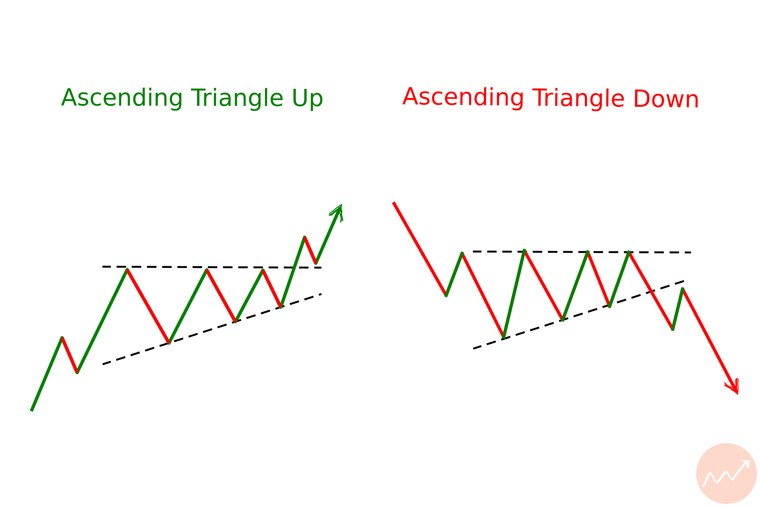 Ascending Triangles in an Up and Down Trend