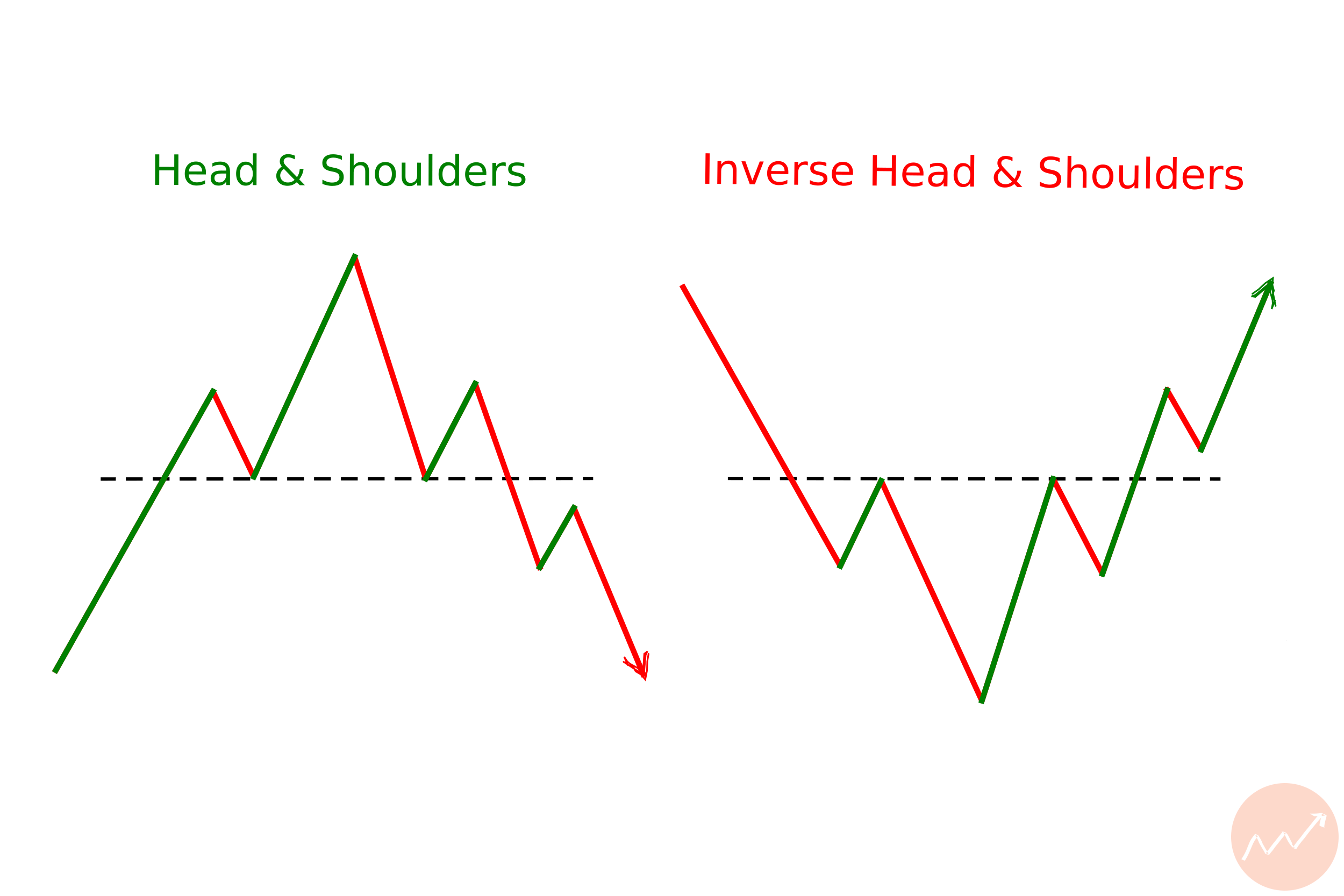 Head & Shoulders and Reverse Head & Shoulders Patterns