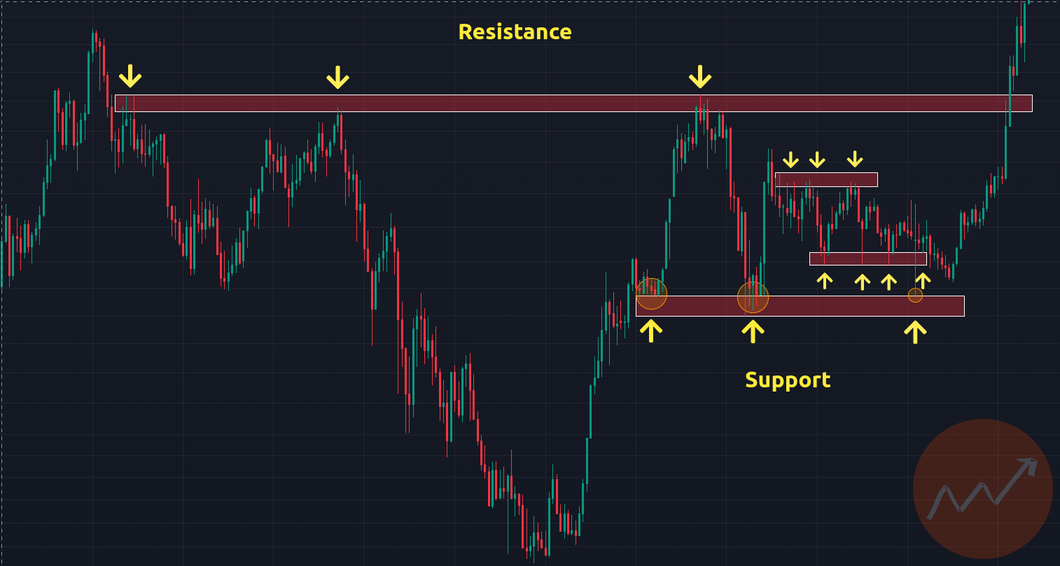 How to find support and resistance levels