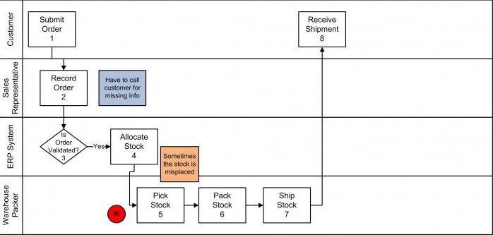 Typical Sales Order Process The Basics of Process Mapping: Benefits, Tools & Steps