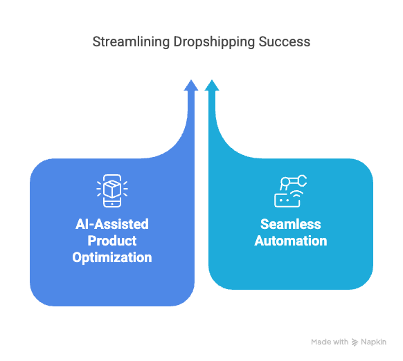Dropshipping Process Visual