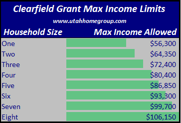 Provo Utah Down Payment Assistance Income Limits