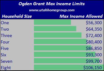 Ogden Down Payment Assistance Grant Income Limits