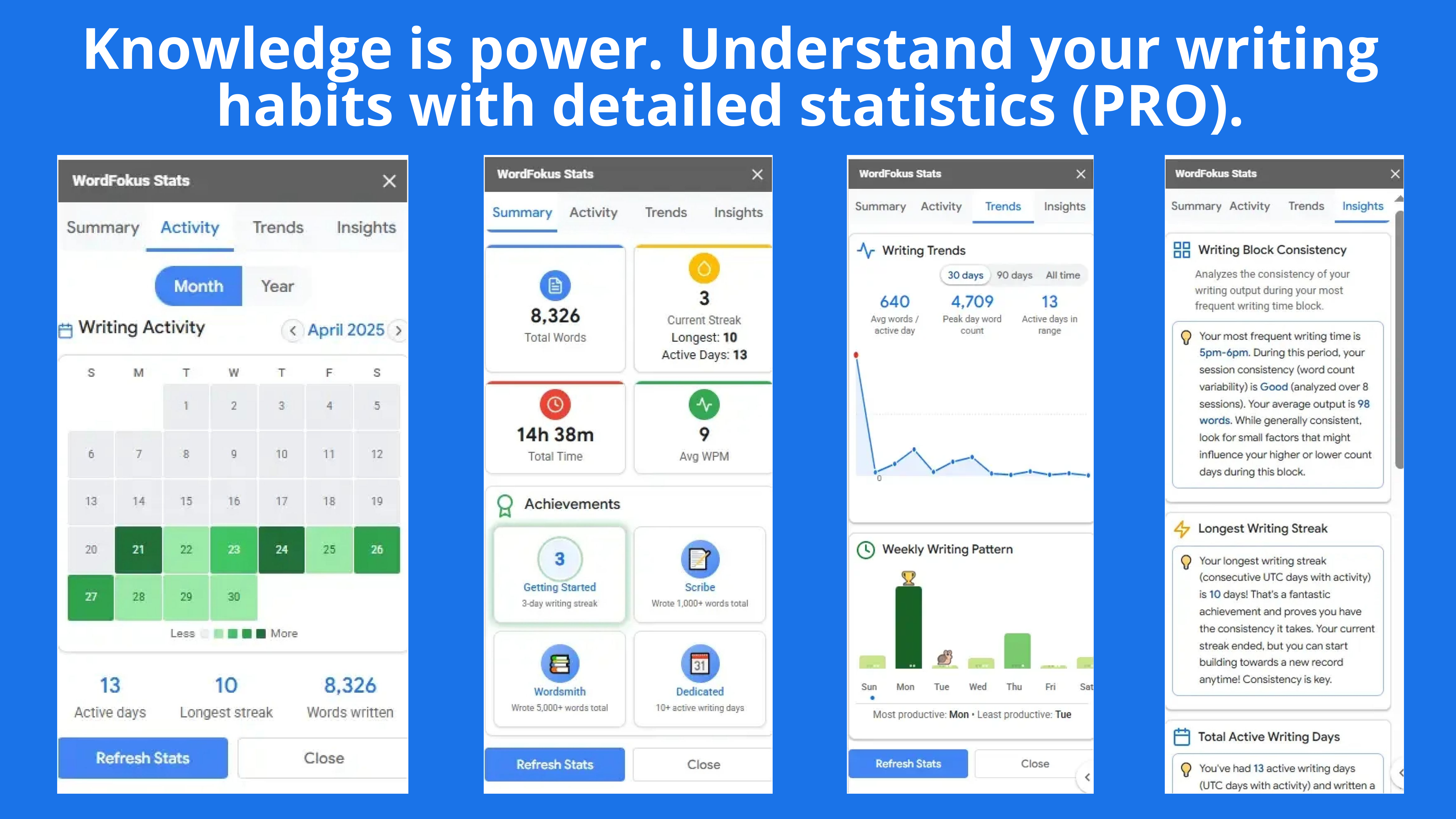 A screenshot of the WordFokus analytics dashboard showing writing streaks and session stats.