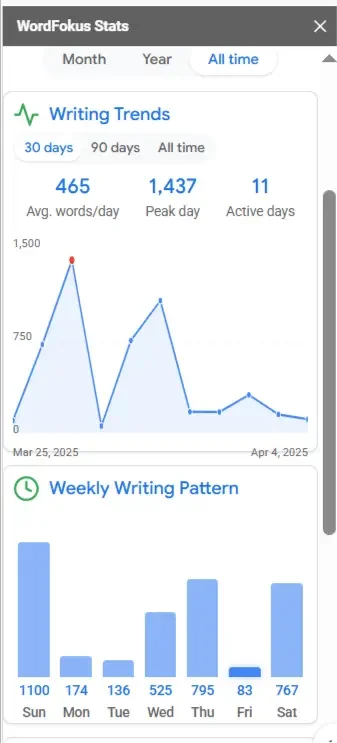 Writing Statistics Calendar Heatmap