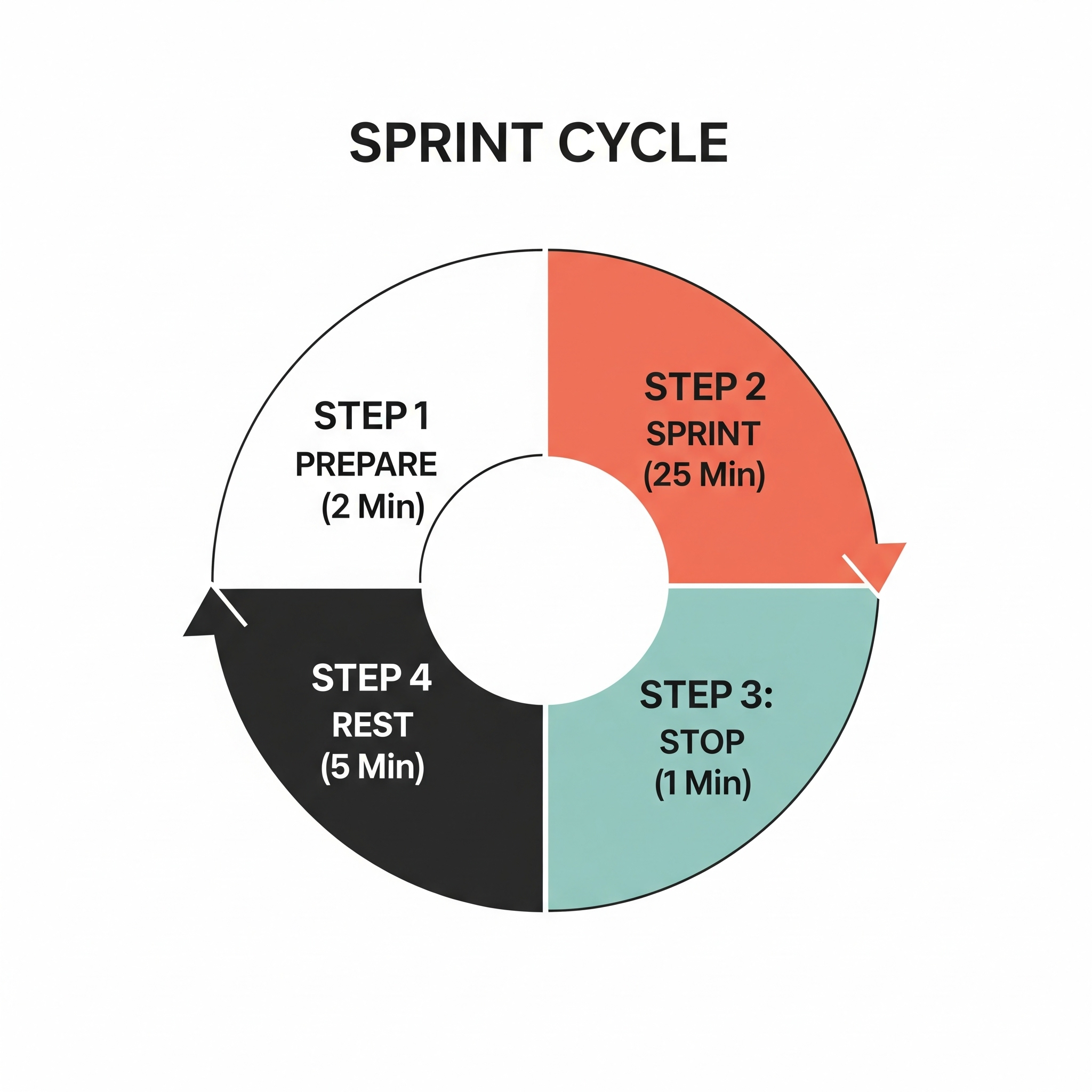 A diagram showing the four step cycle of a Flow State Sprint: Prepare, Sprint, Stop, and Rest.