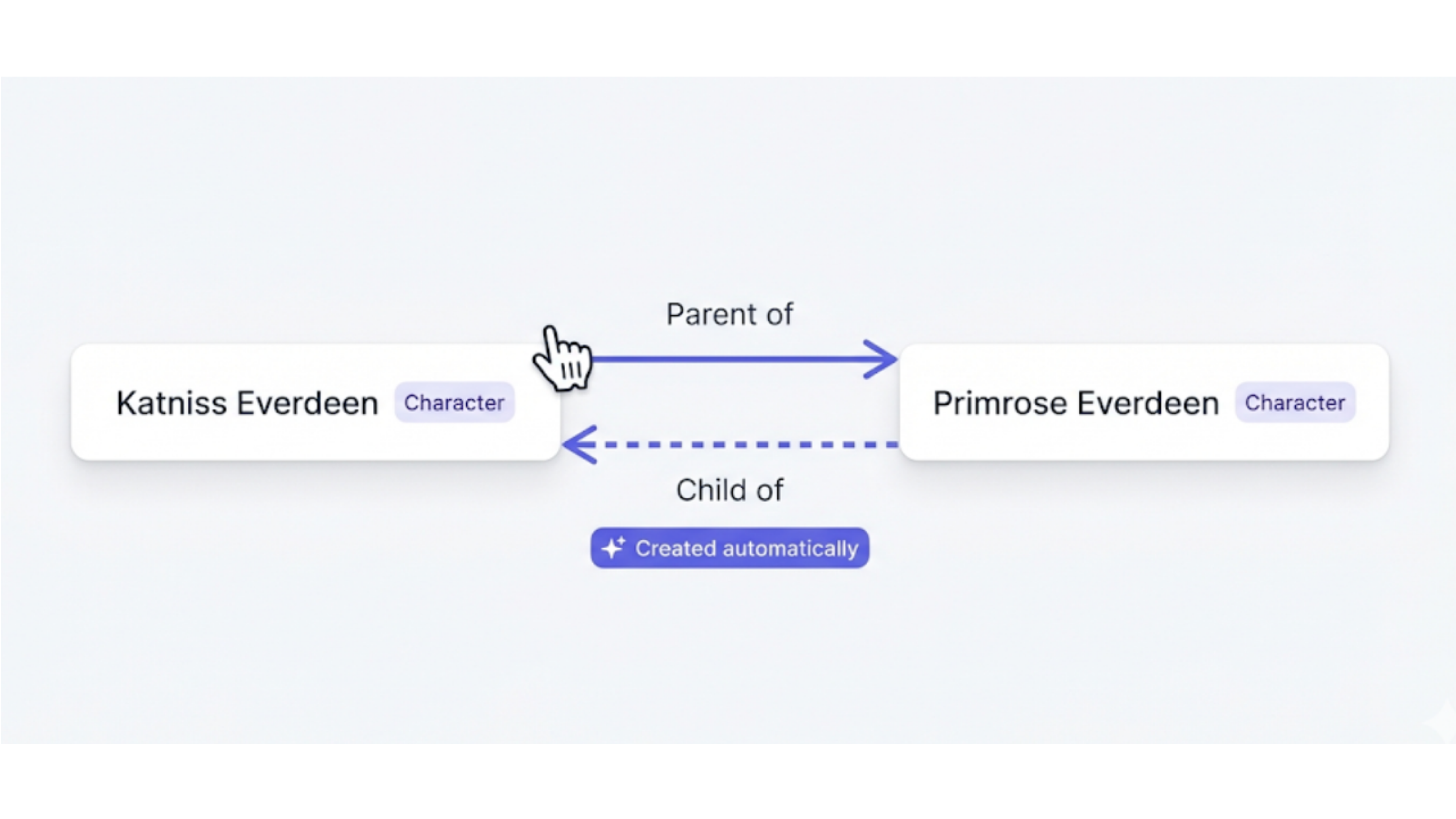 Diagram showing how adding Parent of automatically creates Child of in reverse