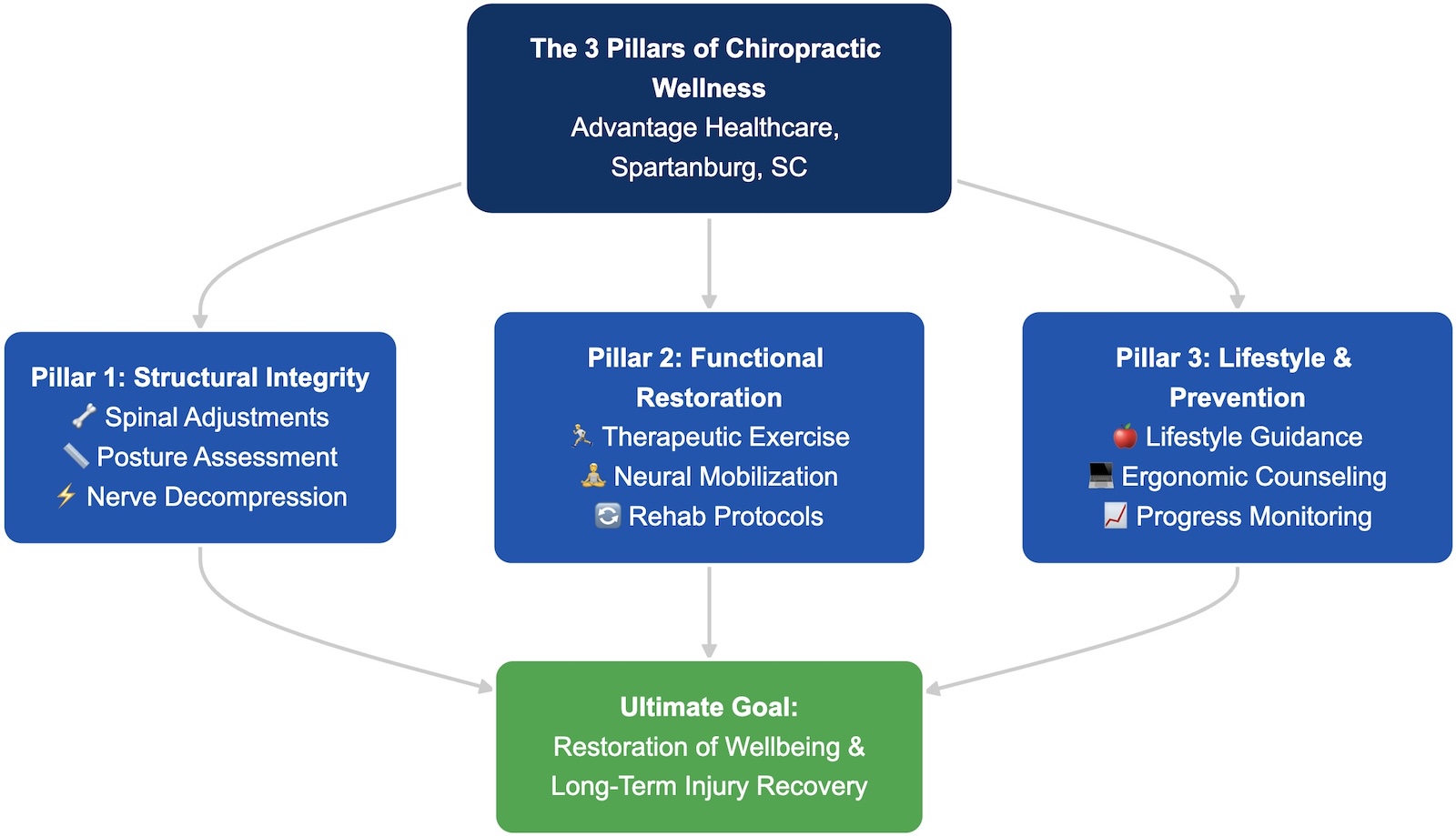 Infographic showing the three pillars of chiropractic care: Diagnostics, Therapy, and Lifestyle habits