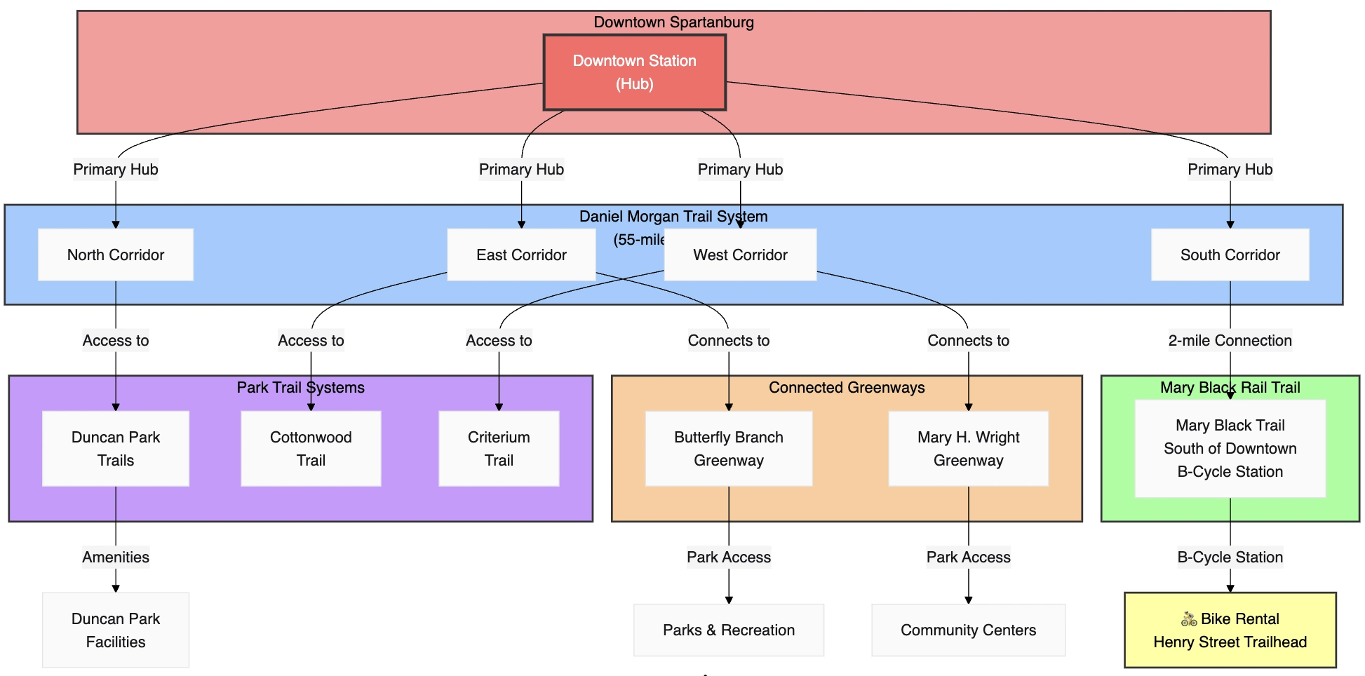 Spartanburg Bike Trails Scheme