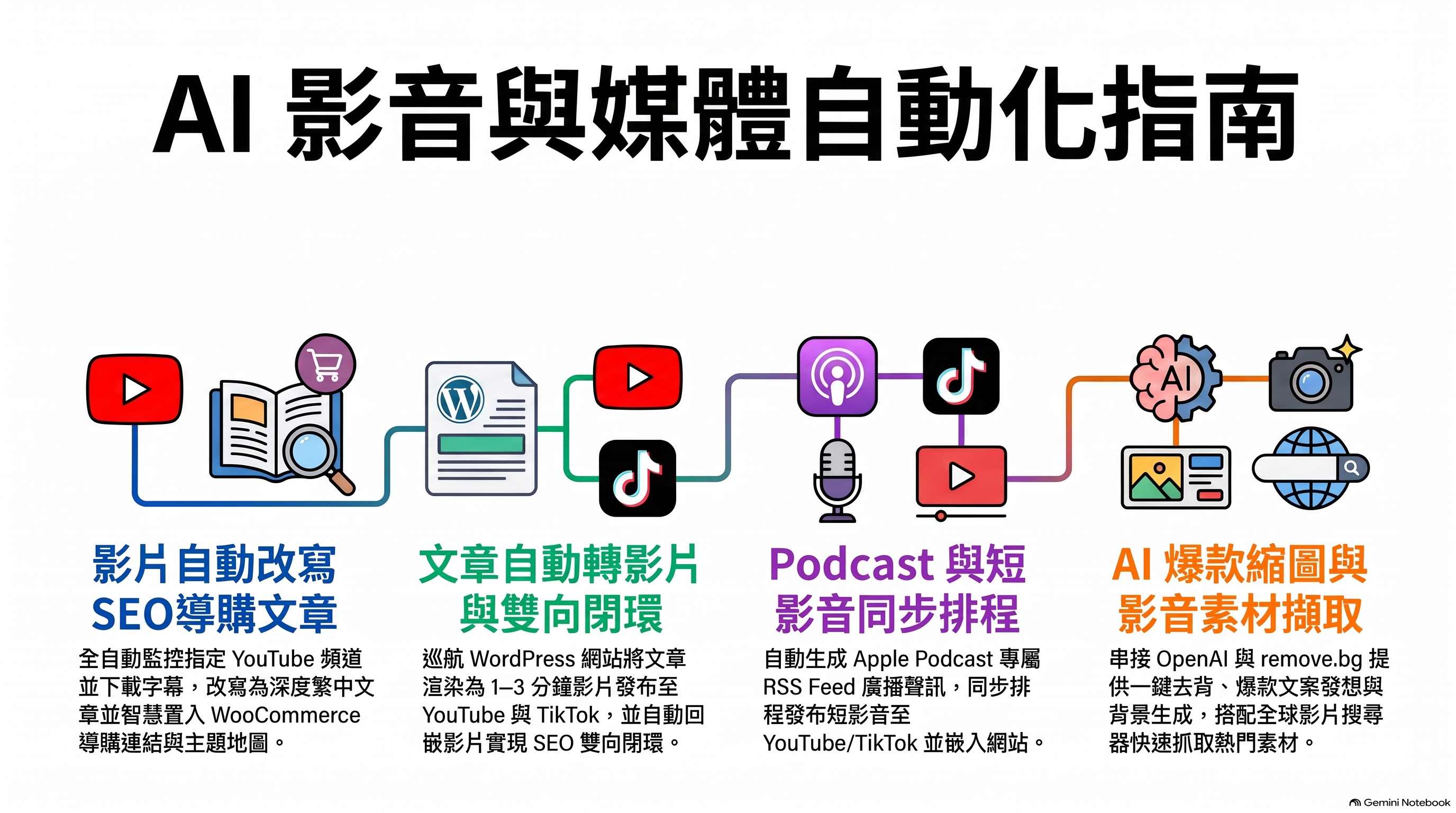 AI 影音媒體自動化指南