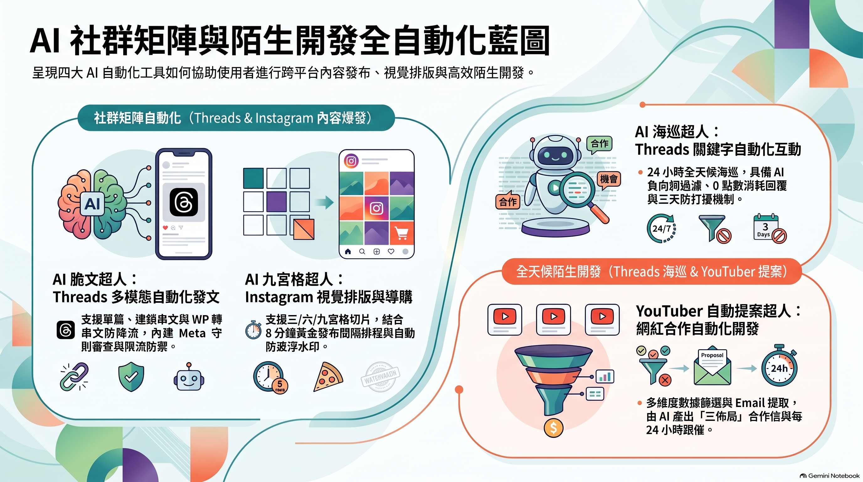 AI 社群自動化藍圖