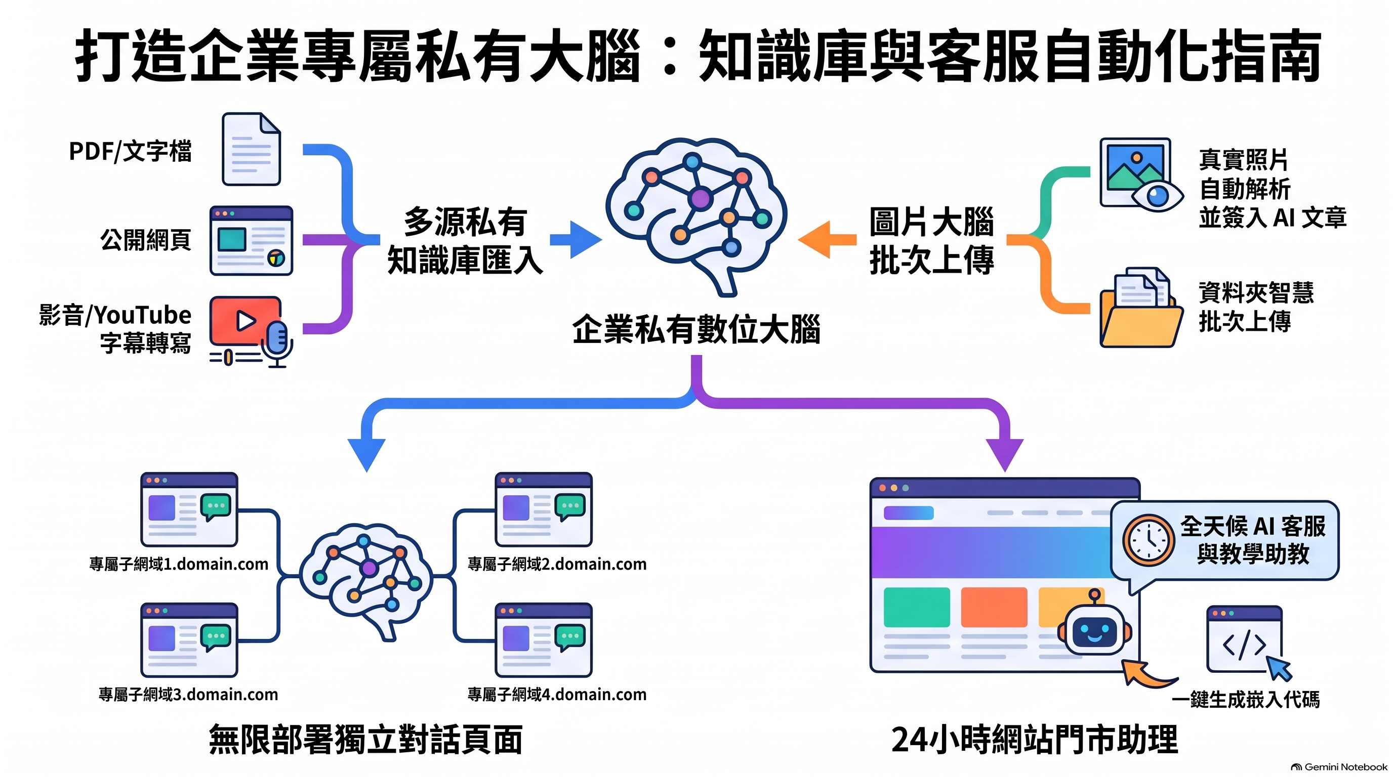 企業私有大腦指南