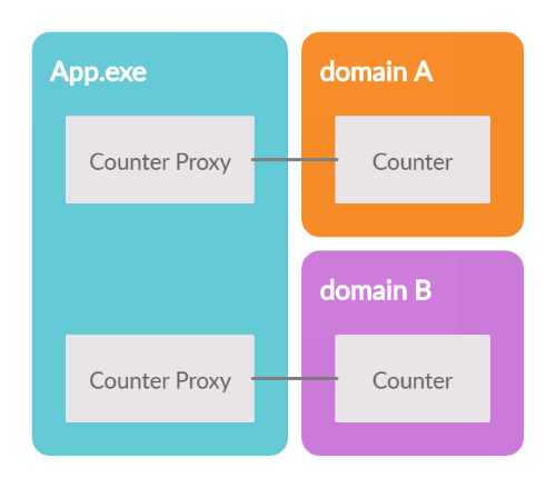 ارتباط Proxyها با Objectهای اصلی در AppDomainهای دیگر