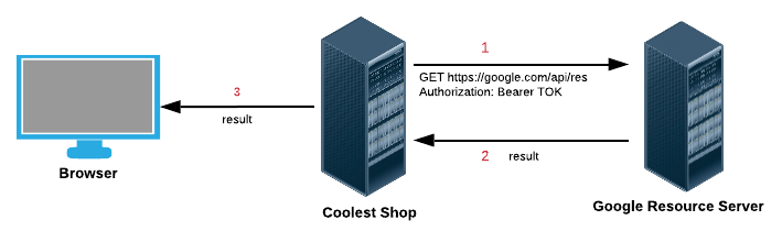 دسترسی به Resource با داشتنِ access token