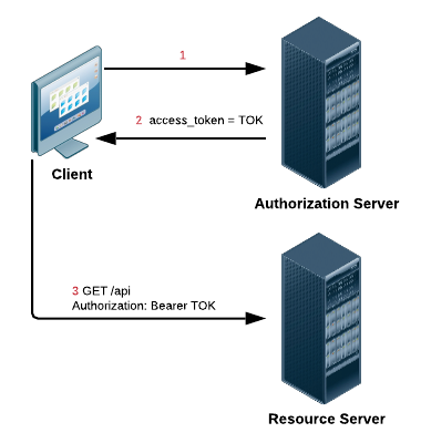 دریافتِ access token توسط خودِ client