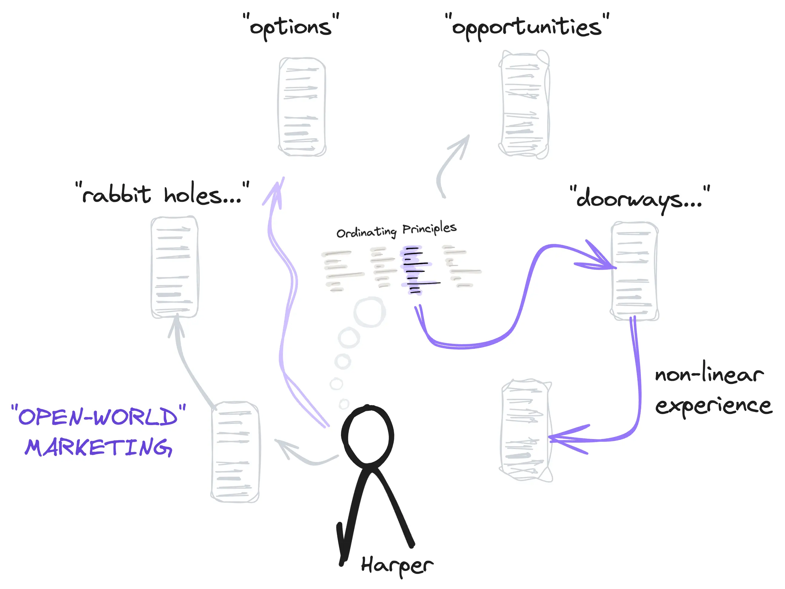 CYOA: Patterns CYOA Paths Cec