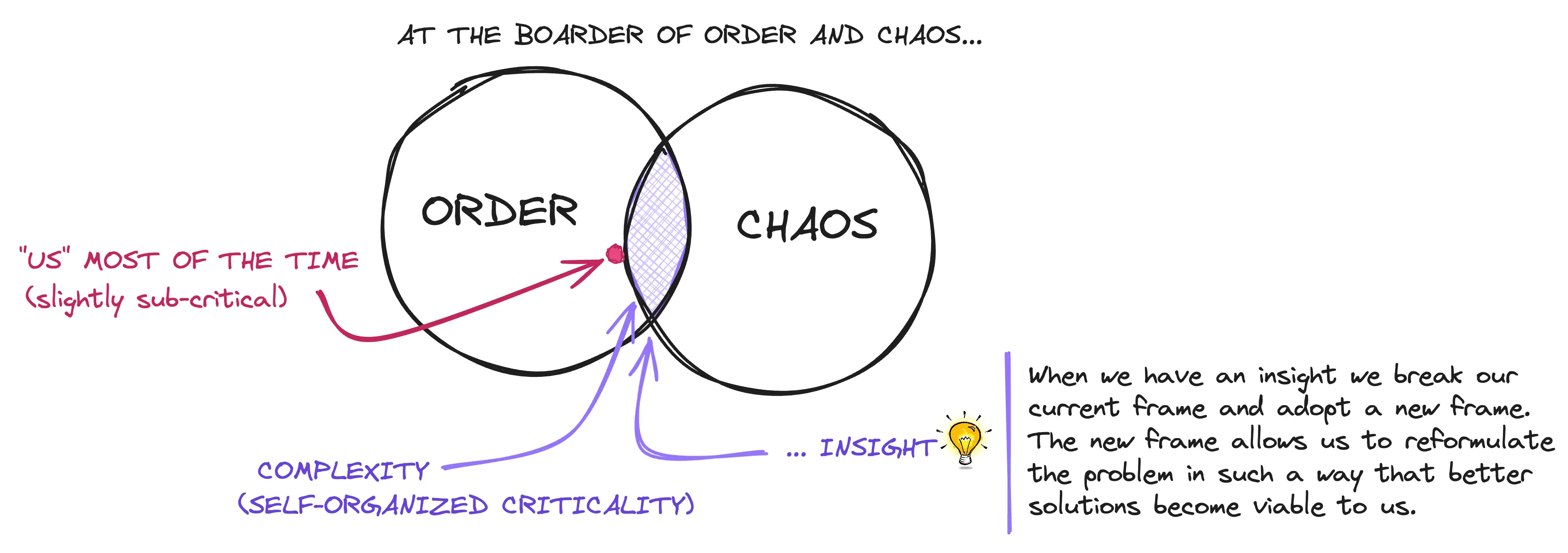CYOA: Patterns Insight Venn Asb