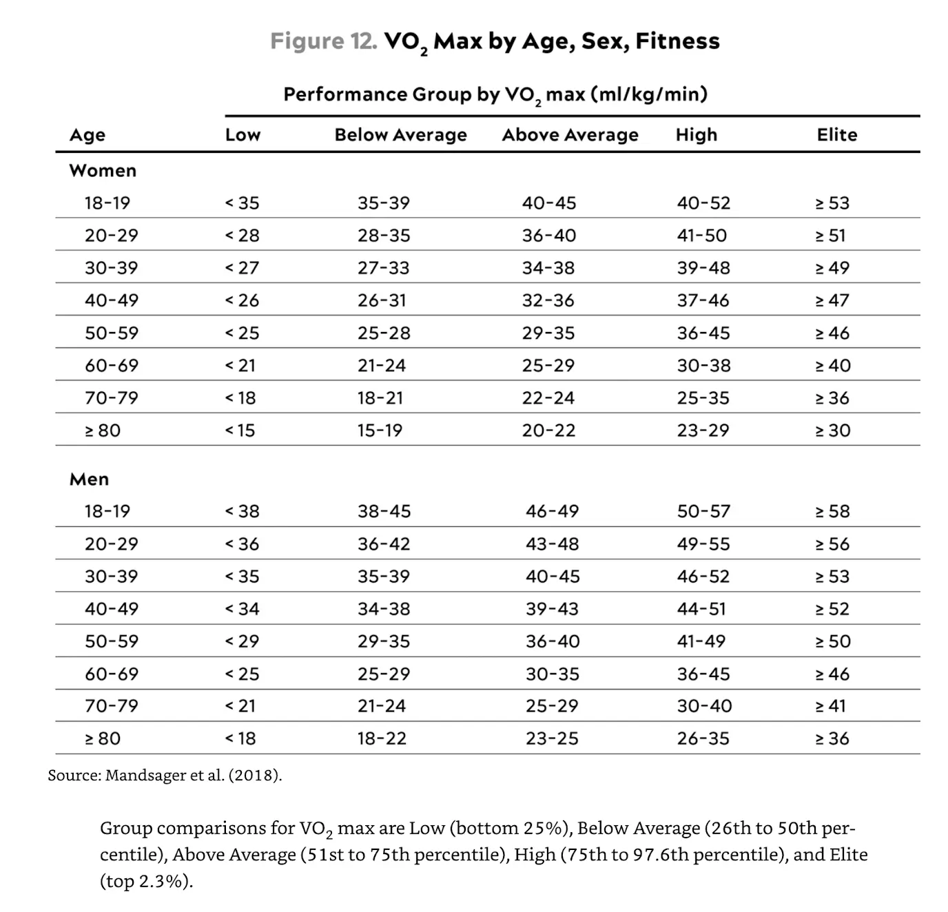 Outlive Vo2max Age Sex Fitness P250