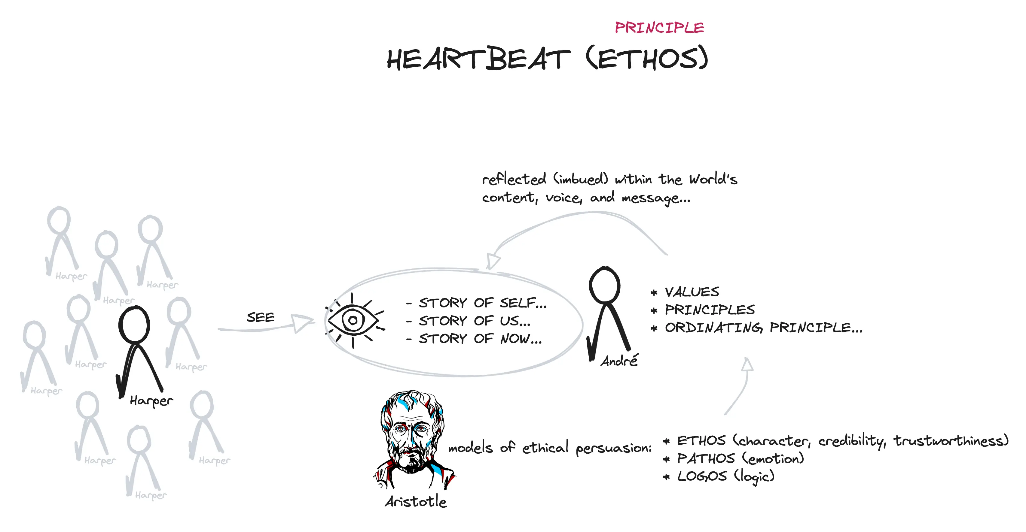 Principle Heartbeat Nva