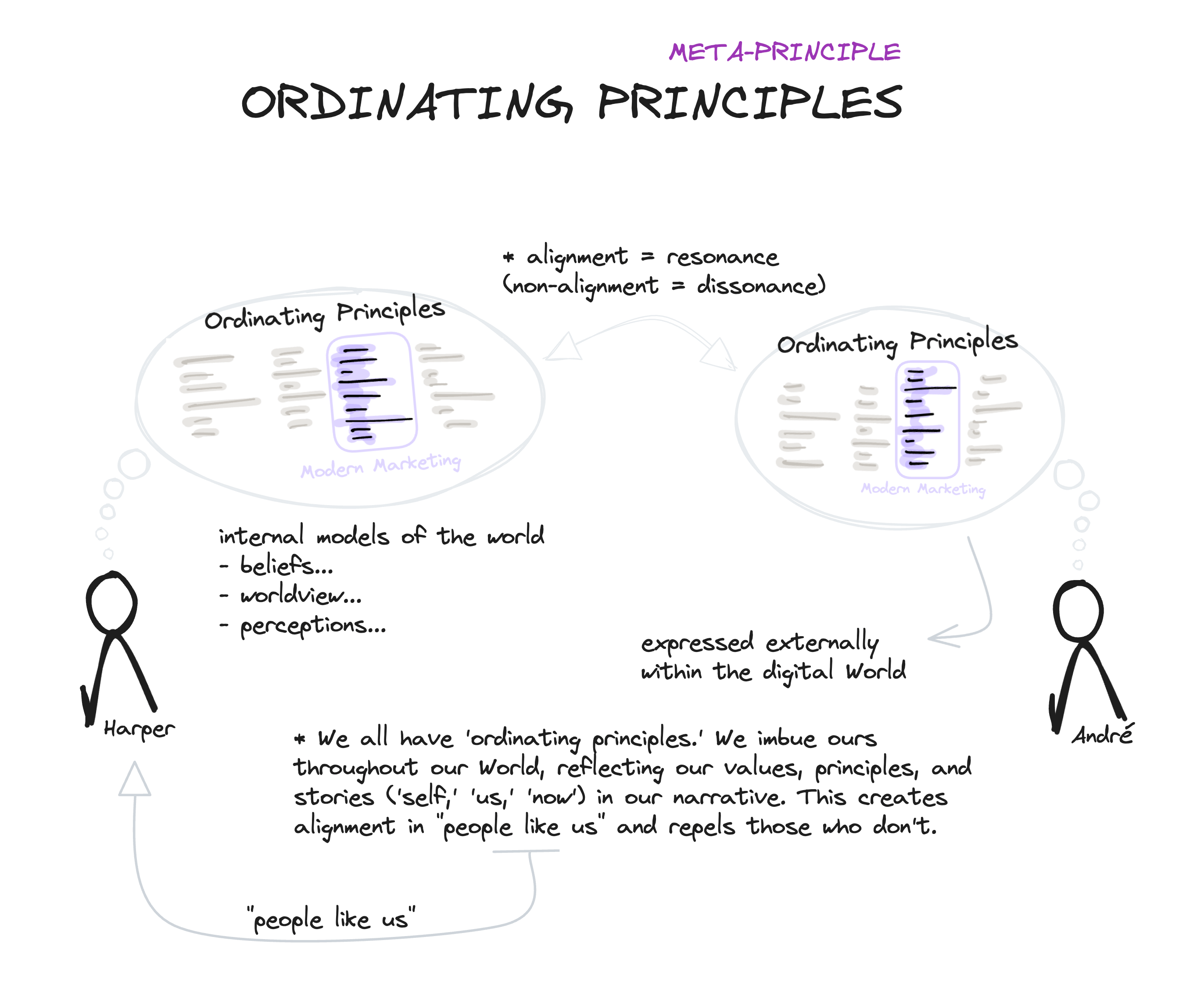 Principle Ordinating Principles