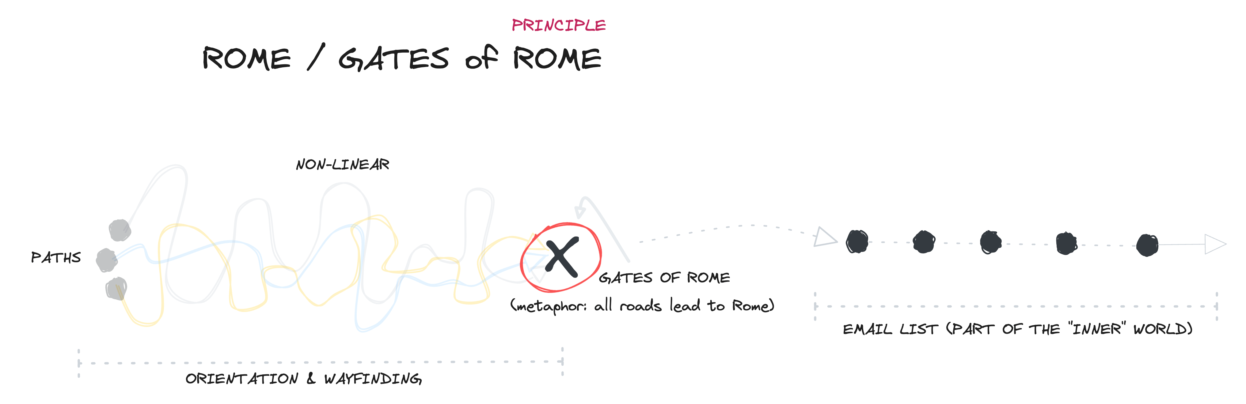 Principle Rome Iva