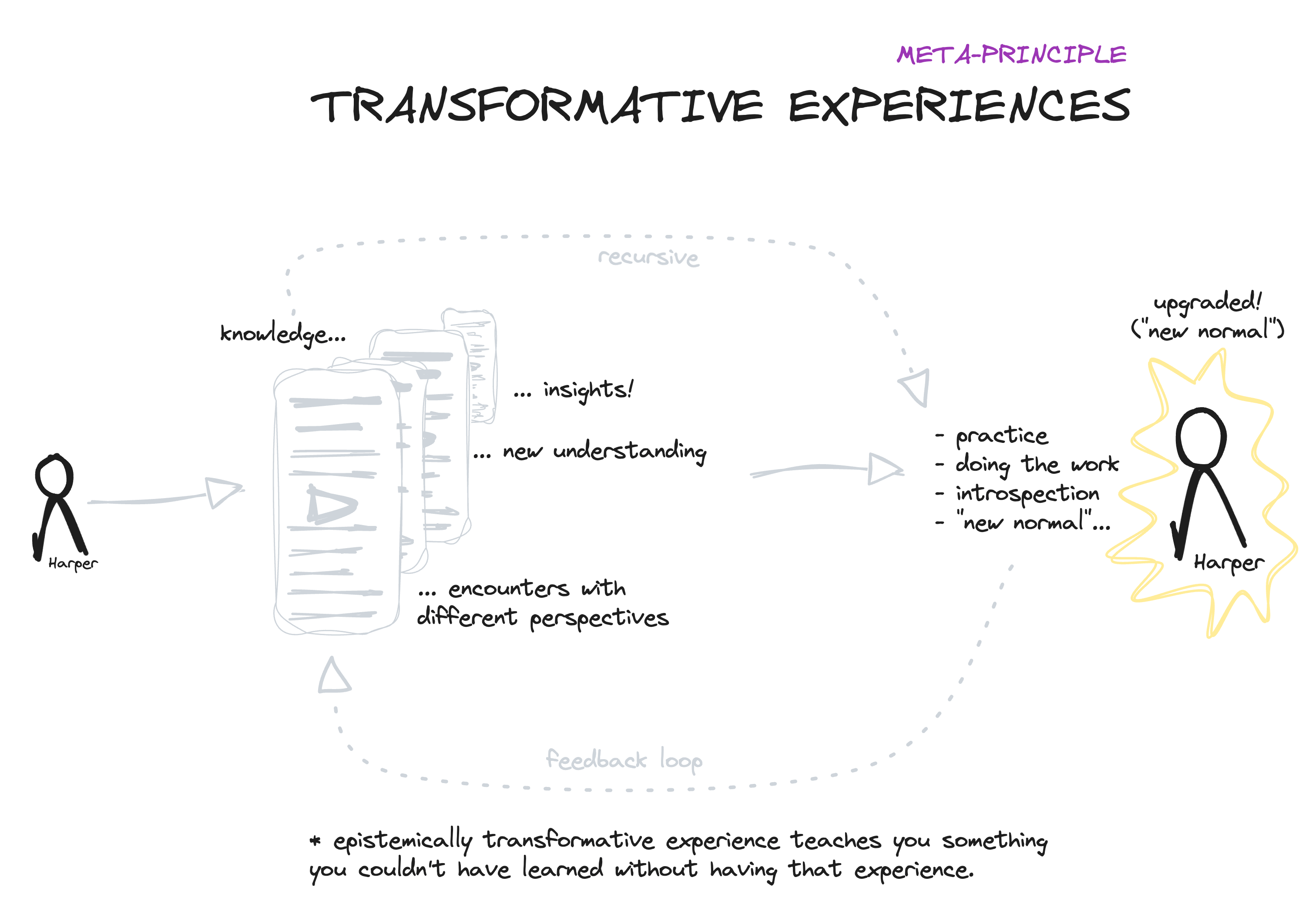 Principle Transformative Experiences Oia