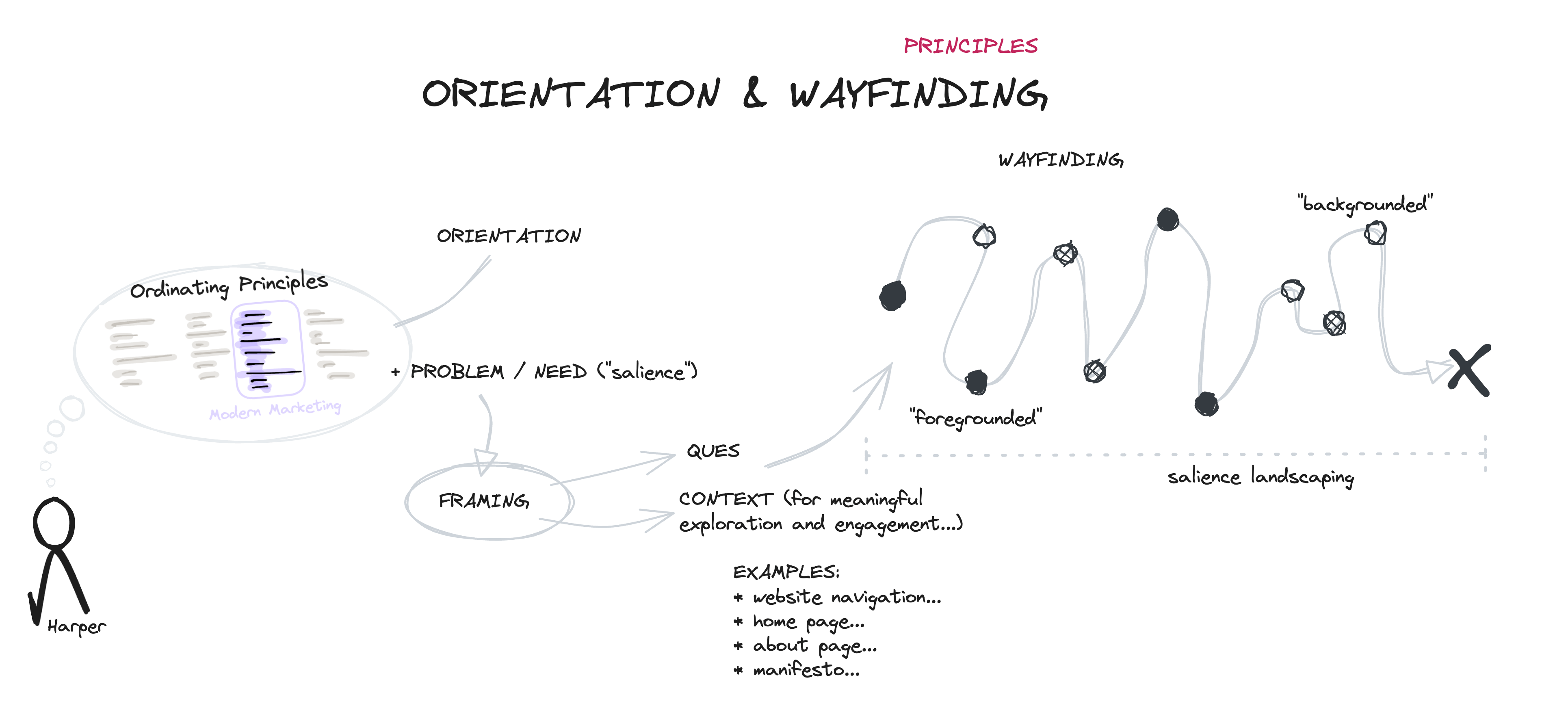 Orientation & Wayfinding Principles Orientation And Wayfinding Nea