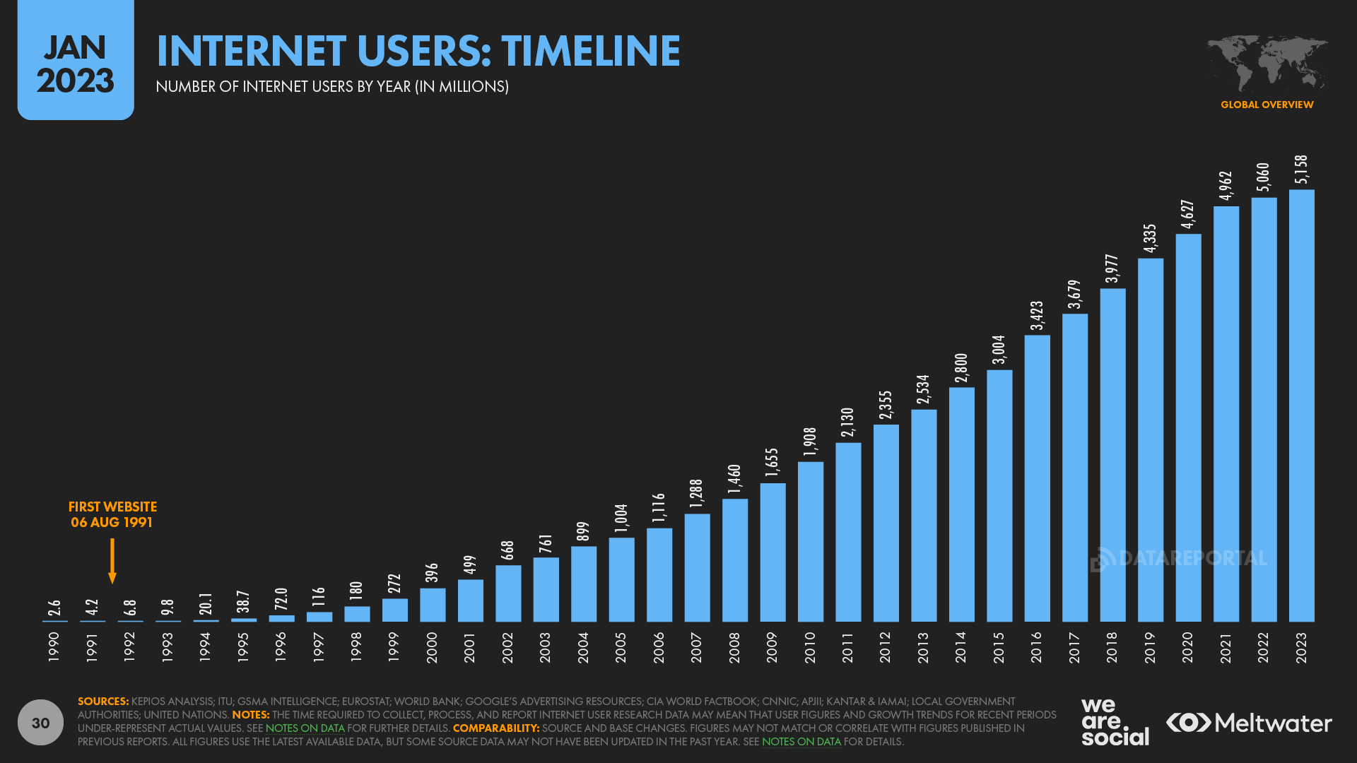 Internet User Timeline January 2023 DataReportal 