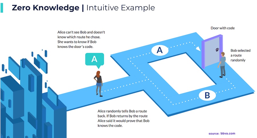 Zero Knowledge explained How will Zero Knowledge benefit my business