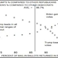 Was Massive Vote Fraud Confirmed with a Fishtail?