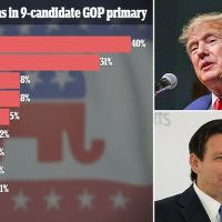 Poll DeSantis wins in a 9-candidate GOP primary field with 40% support