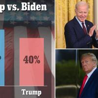 New poll claims Biden would defeat Trump if election was today