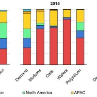 U.S. solar builders face delivery woes in pull away from China