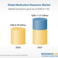 Global Medication Dispenser Market Analysis/Forecasts Report 2022-2027: Increasing Preference for Automatic Dispensers Due to Advanced Features Such as Alerts, Security and Contamination Risks