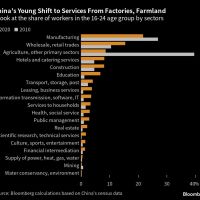 China’s Record-High Youth Jobless Rate Is Set to Get Even Worse