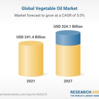 Insights on the Vegetable Oil Global Market to 2027 – There is a Considerable Rise in the Demand for Vegetable Oils in the Production of Fuels, Culinary Soaps and Perfume Formulations