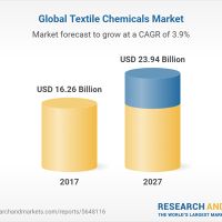 Outlook on the Textile Chemicals Global Market to 2027 – Featuring BASF, Huntsman International, Archroma and Kiri Industries Among Others