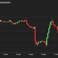 First Mover Asia: Bitcoin Remains Resilient Near $26.5K, Despite Ongoing Binance, Coinbase Fallout
