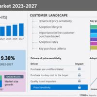 E-scooter market size to grow by 4261.82 thousand units from 2022 to 2027: A descriptive analysis of customer landscape, vendor assessment, and market dynamics – Technavio