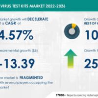 Test Kits Market for Corona Virus Testing Market will Decelerate at a CAGR of -4.57% through 2021-2026, Increasing the Spread Of COVID-19 Globally to Boost Growth – Technavio