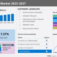 Home decor market size to grow by USD 289.49 billion from 2022 to 2027: A descriptive analysis of customer landscape, vendor assessment, and market dynamics – Technavio
