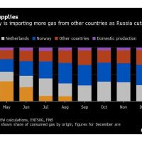 Germany Beat Putin’s Energy Squeeze. But for How Long?