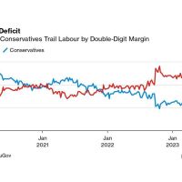 Sunak’s Successes Can’t Blot Out Tory Track Record in Office