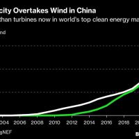 Solar Outshines Wind to Lead China’s Clean-Energy Transition