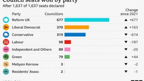 Hope For The UK? Reform Party Dominates Uniparty In Sweeping Local Elections
